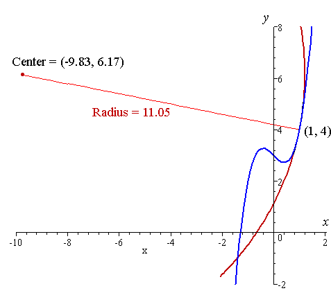 radius curvature graph
