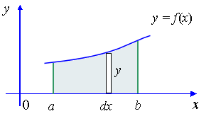 2. Area Under a Curve by Integration