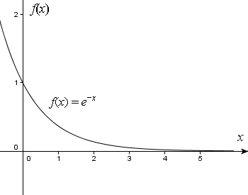 graph of e^-x