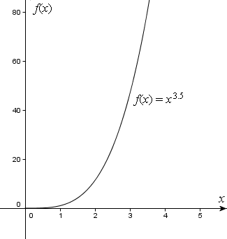 graph of x^3.5