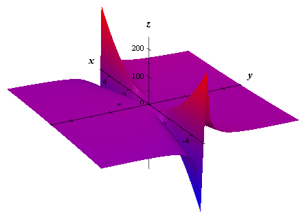 graph of z = y^2 / x