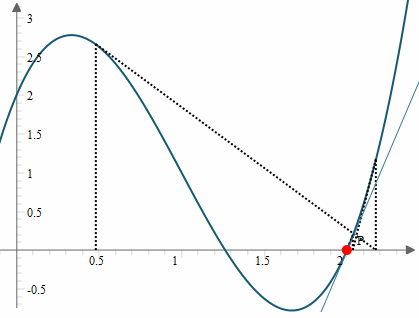 Newton Raphson Graph