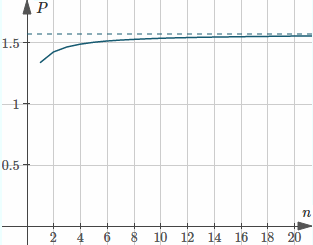 Wallis Product graph