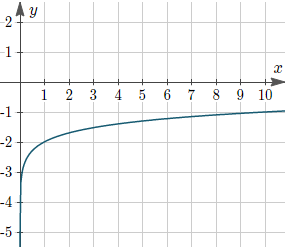 How To Find The Equation Of A Logarithm Function From Its Graph