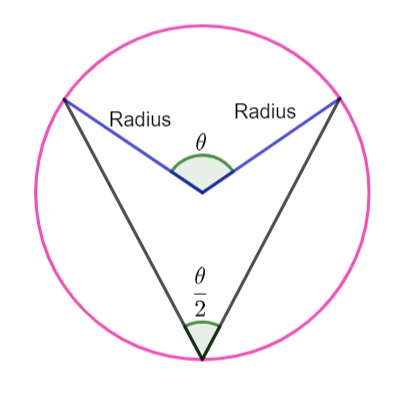 What is a Central Angle?