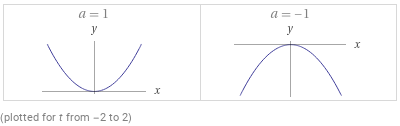 eccentricity of parabola is equal to