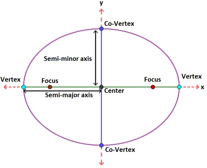 How to Find the Area of an Ellipse