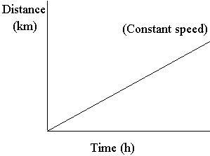 1. Velocity and Acceleration Graphs